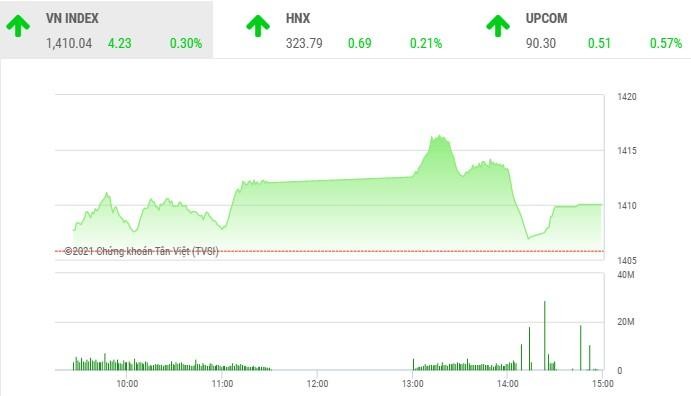 Giao dịch chứng khoán chiều 29/6: Các trụ đỡ kéo VN-Index lên đỉnh mới