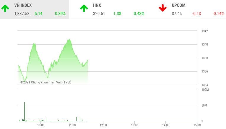 Giao dịch chứng khoán sáng 4/8: Nhóm chứng khoán, dầu khí chạy nhanh, VN-Index chưa qua ải 1.340 điểm