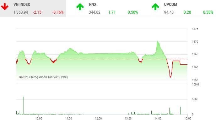 Giao dịch chứng khoán chiều 18/8: Nhóm trụ yếu đà, VN-Index có thêm phiên điều chỉnh