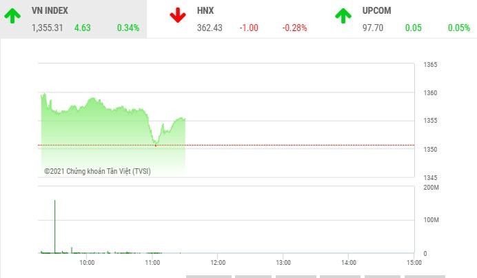 Giao dịch chứng khoán phiên sáng 23/9: Cổ phiếu nhỏ bị chốt lời, VN-Index vào vùng kháng cự mạnh