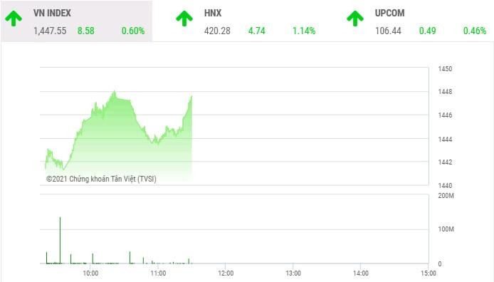 Giao dịch chứng khoán phiên sáng 2/11: Dòng tiền vẫn chảy mạnh, VN-Index lấy lại đà tăng