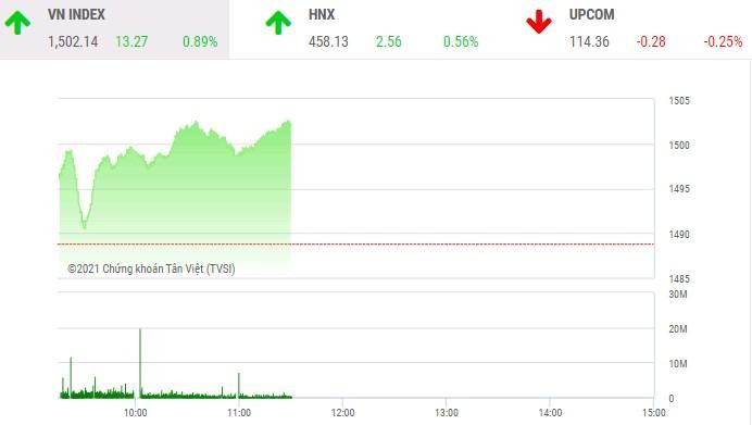 Giao dịch chứng khoán phiên sáng 25/11: Tiền trở lại cổ phiếu vừa và nhỏ, VN-Index lên 1.500 điểm