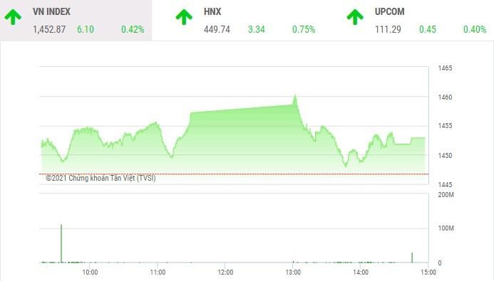 Giao dịch chứng khoán chiều 8/12: VN-Index giữ sắc xanh trong phiên giao dịch thót tim 