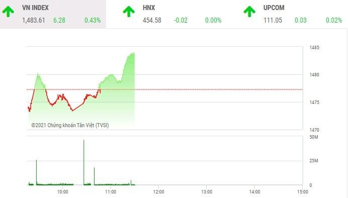 Giao dịch chứng khoán phiên sáng 21/12: Bộ đôi VHM - VIC kéo VN-Index vượt ngưỡng cản 1.480 điểm