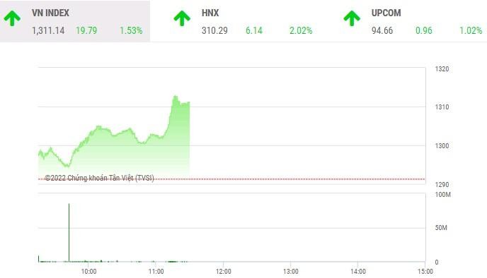 Giao dịch chứng khoán sáng 8/6: VN-Index bứt tốc, ngưỡng cản 1.300 điểm được chinh phục