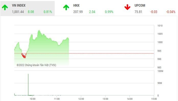 Giao dịch chứng khoán phiên sáng 27/10: Nhóm công ty chứng khoán hồi sức, VN-Index lấy lại mốc 1.000 điểm