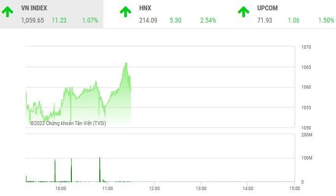 Giao dịch chứng khoán phiên sáng 1/12: Bất động sản và thép đua nhau khoe sắc tím, VN-Index hãm đà tăng vì VIC và VCB