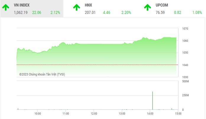 Phiên giao dịch chứng khoán chiều 15/3: Chứng khoán nổi sóng, VN-Index bay cao 