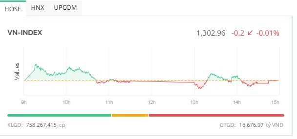 Nhóm công ty chứng khoán giao dịch tích cực, VN-Index tiếp tục trụ lại mốc 1.300 điểm 