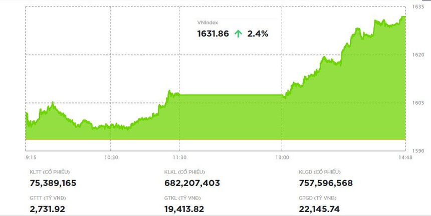Bùng nổ theo đà, chứng khoán khởi sắc 