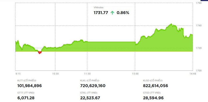 Khối ngoại xuống tiền mạnh, VN-Index vượt mốc 1.730 điểm 
