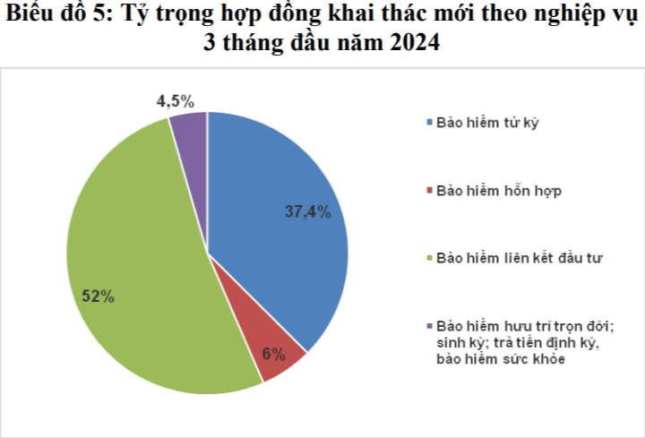 Doanh thu phí mới giảm nhưng bảo hiểm liên kết đầu tư vẫn chiếm hơn 68% doanh thu phí mới