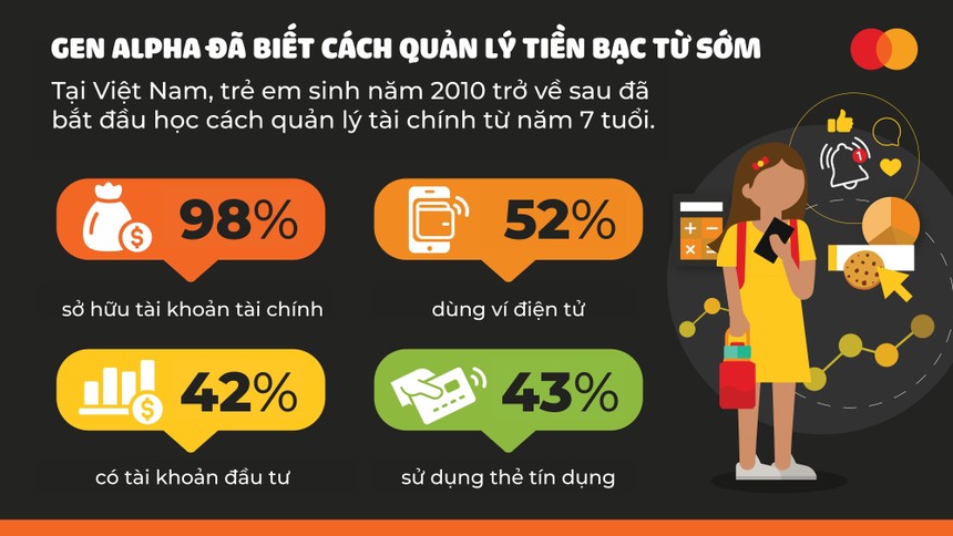 Gen Alpha đang định nghĩa lại các nguyên tắc về tài chính 