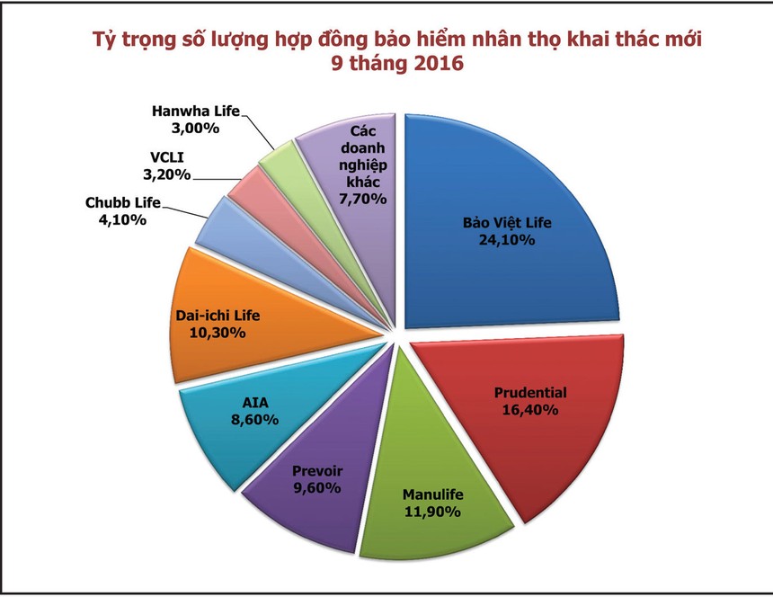 Sản phẩm bảo hiểm nhân thọ khó “nổi” vì trùng lặp