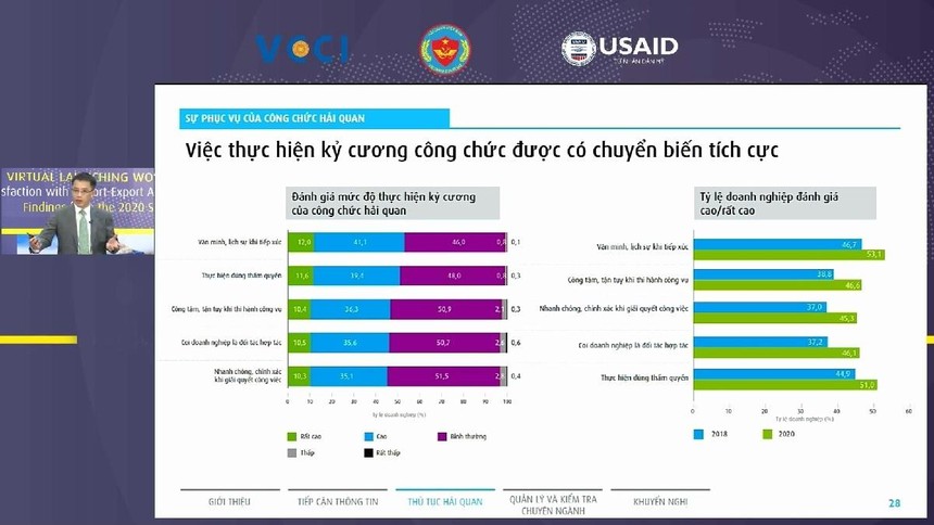 Theo Trưởng Ban Pháp chế VCCI Đậu Anh Tuấn, mức độ hài lòng của doanh nghiệp trong thực hiện thủ tục hành chính xuất nhập khẩu trong năm vừa qua có nhiều chuyển biến tích cực so với những năm trước