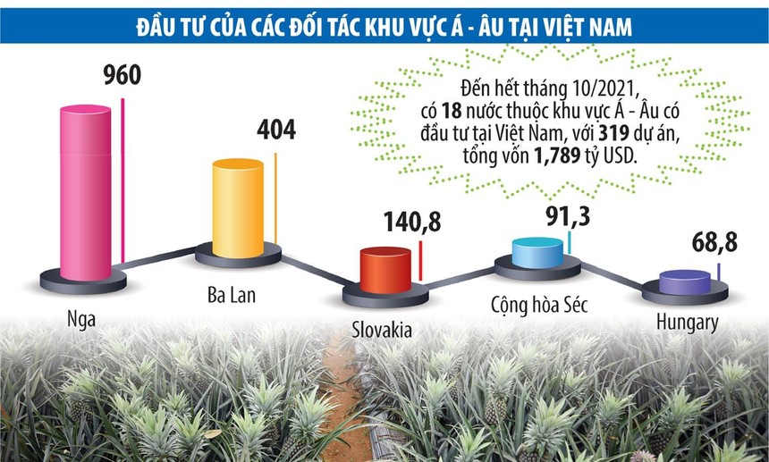 Khai thác dư địa xuất khẩu sang khu vực Á – Âu