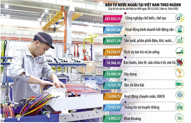 Nguồn vốn đầu tư nước ngoài luôn đóng vai trò quan trọng, thúc đẩy nhiều ngành, nhiều lĩnh vực kinh tế tại Việt Nam tăng trưởng. Ảnh: Đức Thanh. Đồ họa: Đan Nguyễn
