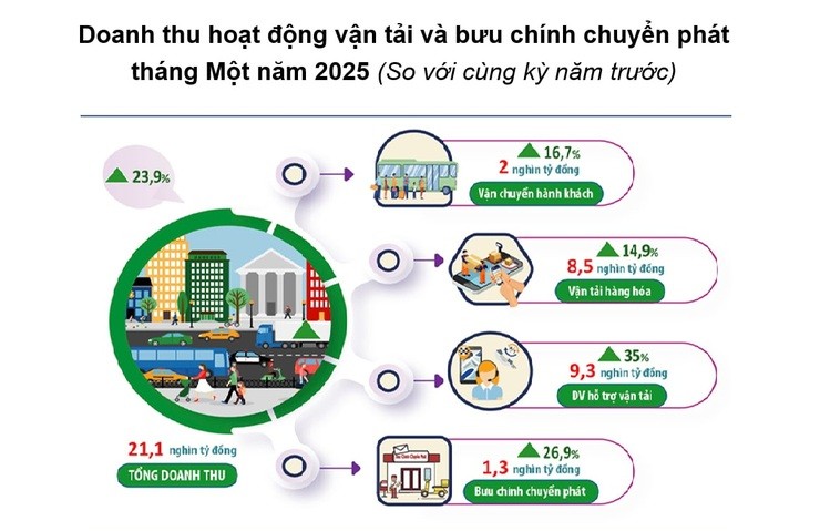 Hà Nội: Doanh thu vận tải hành khách và hàng hóa tăng gần 24% 