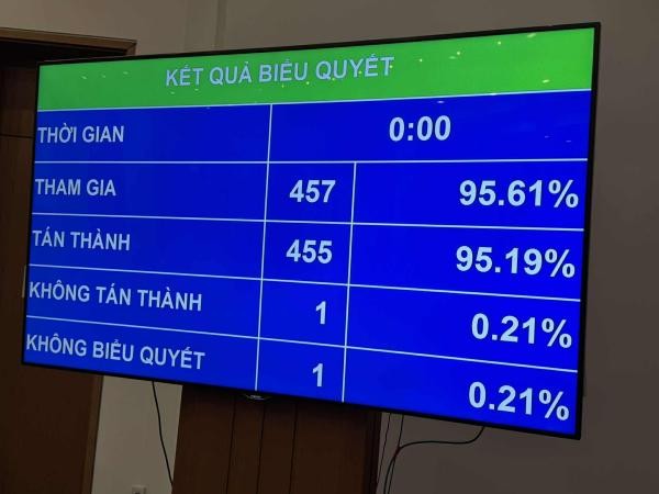 Quốc hội biểu quyết thông qua Luật sửa đổi, bổ sung một số điều của Luật Doanh nghiệp sáng 17/6.