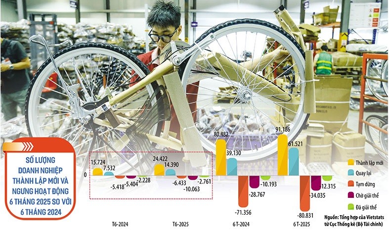 Làn sóng doanh nghiệp gia nhập thị trường diễn ra mạnh mẽ cho thấy niềm tin đang được củng cố trong cộng đồng doanh nghiệp tư nhân, đồng thời phản ánh kỳ vọng về môi trường kinh doanh sẽ thuận lợi hơn. Ảnh: Đức Thanh; Đồ họa: Thanh Huyền