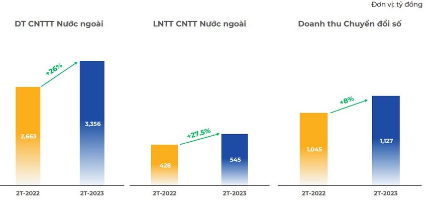 2 tháng, FPT đạt 1.312 tỷ đồng lợi nhuận trước thuế