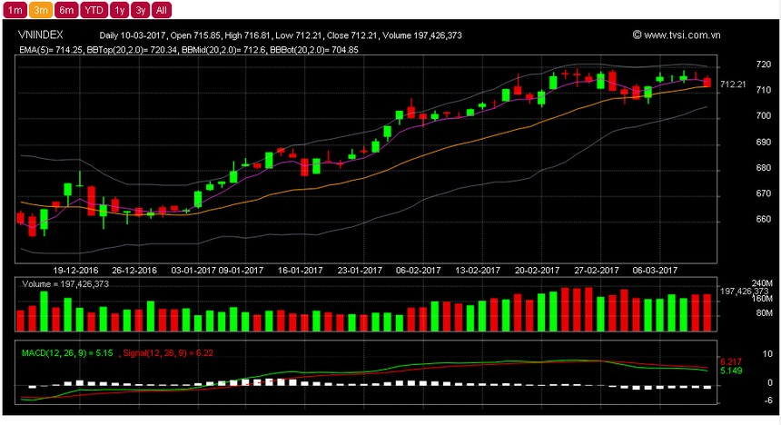 Biểu đồ kỹ thuật VN-Index. Nguồn: TVSI