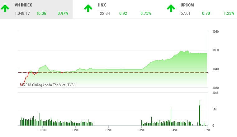 Phiên chiều 11/1: Cổ phiếu vốn hóa lớn chắp cánh, VN-Index lại bay cao