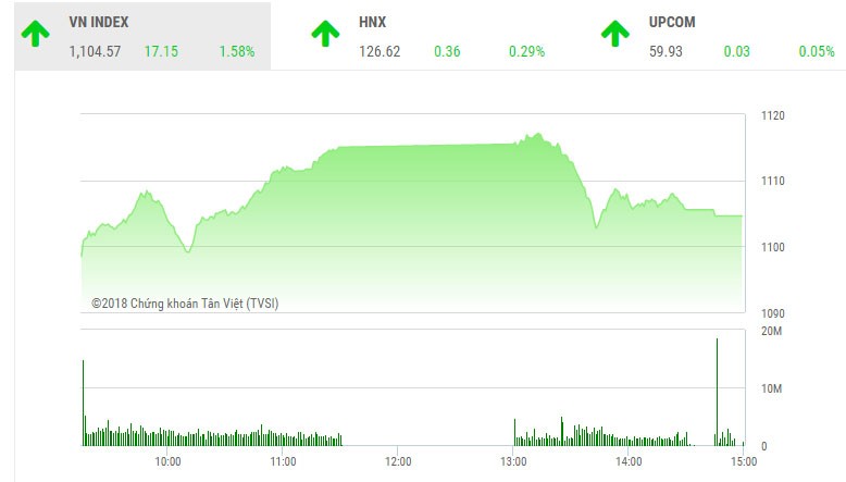 Phiên chiều 25/1: Dòng tiền bung mạnh sau 2 ngày bị dồn nén