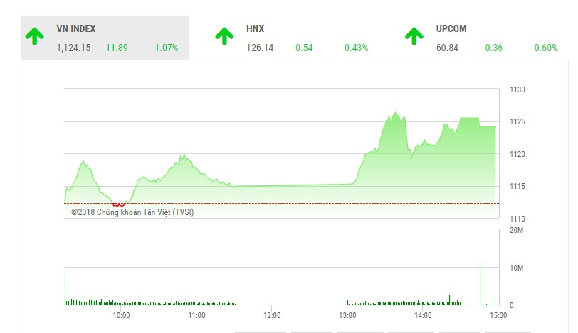 Phiên chiều 8/3: Bluechips trở lại, VN-Index tăng gần 12 điểm