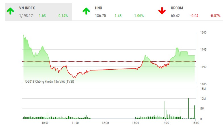 Phiên chiều 5/4: VN-Index dò dẫm trên đỉnh, HNX-Index bứt tốc