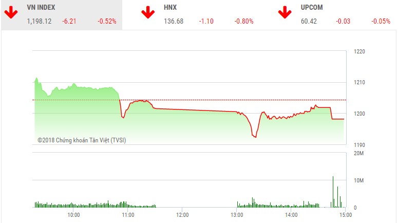 Phiên chiều 10/4: Ồ ạt chốt lời, VN-Index đứt mạch tăng