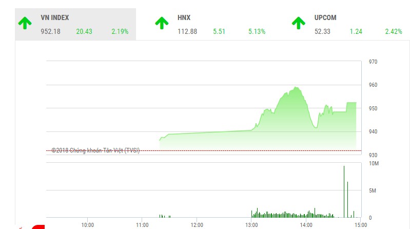 Phiên chiều 29/5: Sắc tím ngập tràn, VN-Index tăng hơn 20 điểm