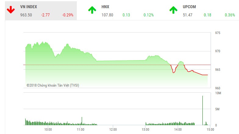 Phiên chiều 9/8: VN-Index quay đầu trước sức ép của “ông lớn“