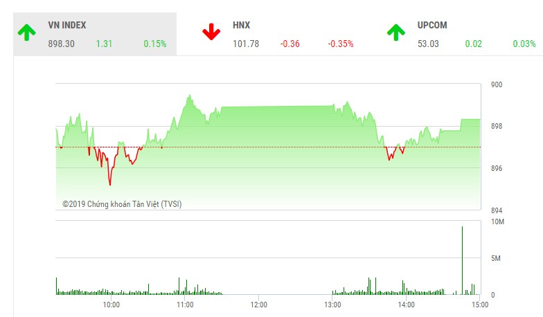 Phiên chiều 10/1: Bluechips giúp VN-Index giữ sắc xanh nhạt