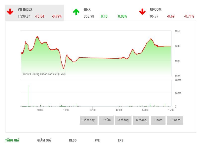 Giao dịch chứng khoán phiên chiều 21/9: Lực cầu nâng đỡ, VN-Index hãm đà rơi