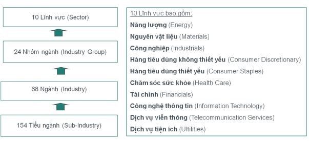 HOSE chính thức triển khai 10 chỉ số ngành theo chuẩn GICS từ 25/1/2016