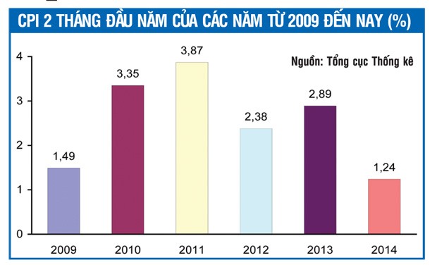 CPI tháng 2 nói lên được điều gì?