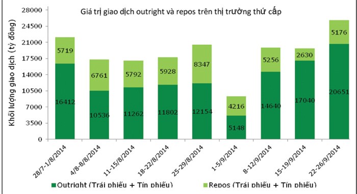 Lợi suất trái phiếu sụt giảm mạnh