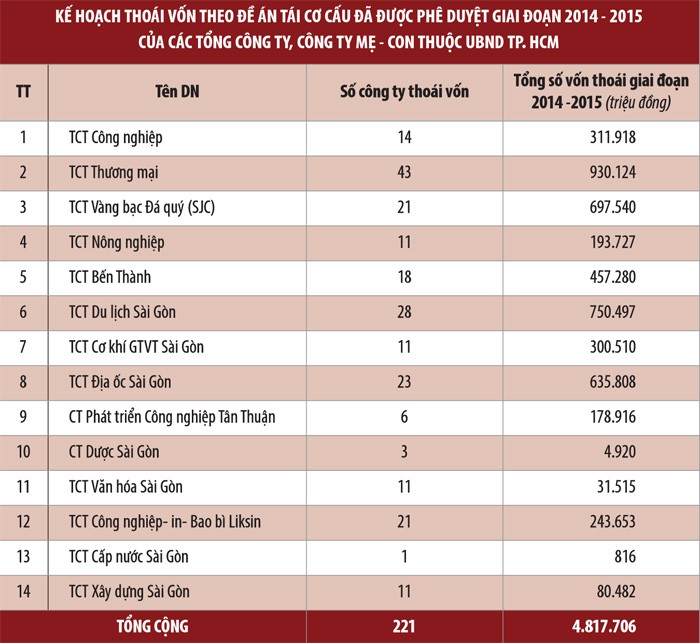TP. HCM: Kế hoạch cổ phần hóa sẽ kịp về đích