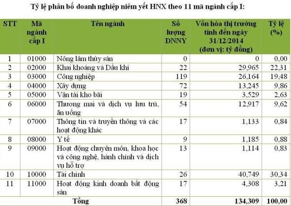HNX rà soát kết quả phân ngành năm 2015