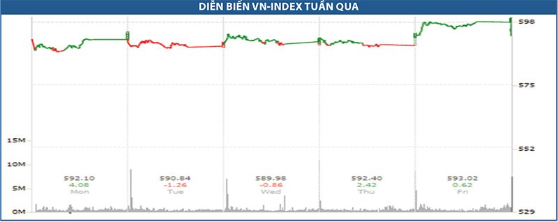 Rủi ro ngắn hạn của thị trường thấp