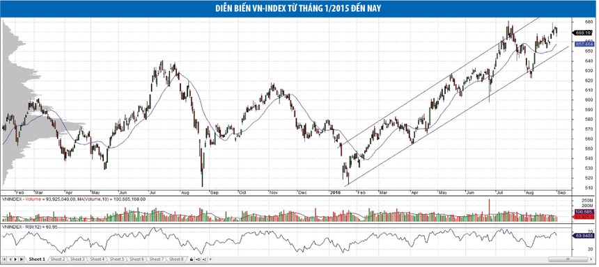 VN-Index khó nâng “chiếc xà ngang” 680 điểm