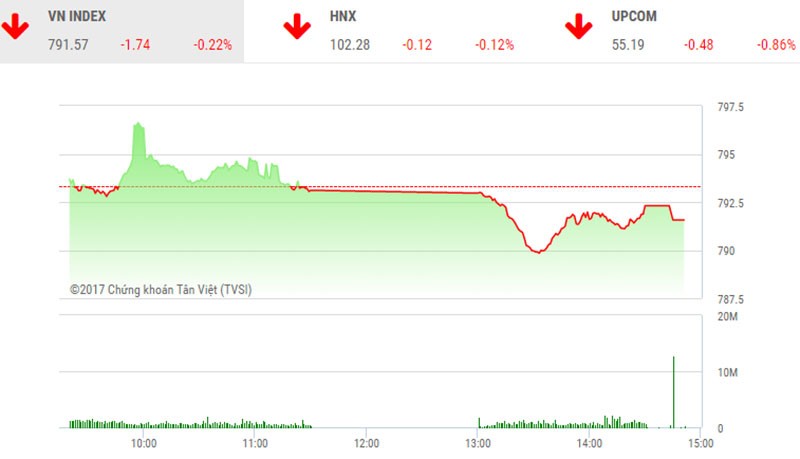 Phiên chiều 8/8: Thị trường điều chỉnh, cổ phiếu nhỏ vẫn nổi sóng