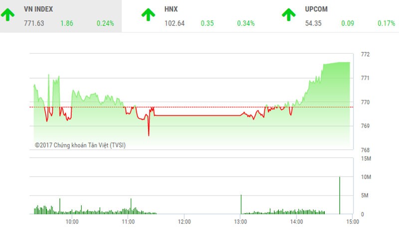 Phiên chiều 25/8: “Sóng lớn” cổ phiếu đầu cơ