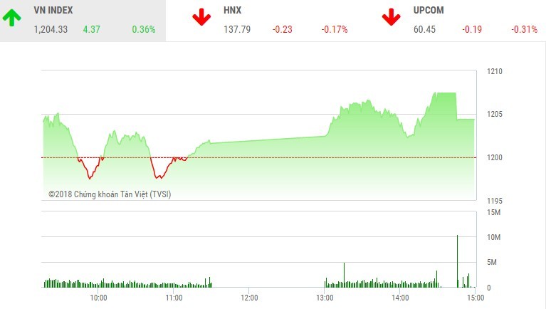 Phiên chiều 9/4: Khối ngoại ồ ạt giải ngân, VN-Index lên đỉnh cao mới