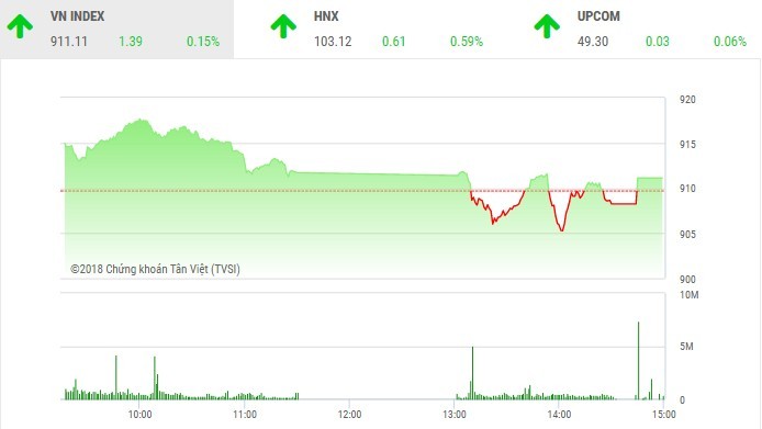 Phiên chiều 16/7: May mắn thoát hiểm