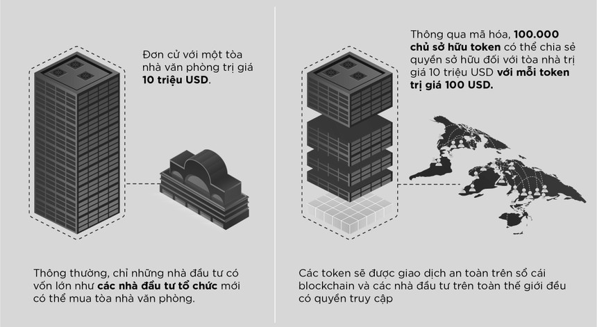 Token hoá tài sản thực