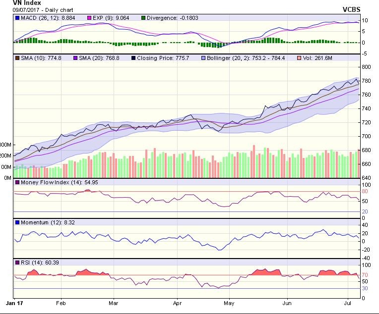 Biểu đồ kỹ thuật VN-Index. Nguồn: VCBS