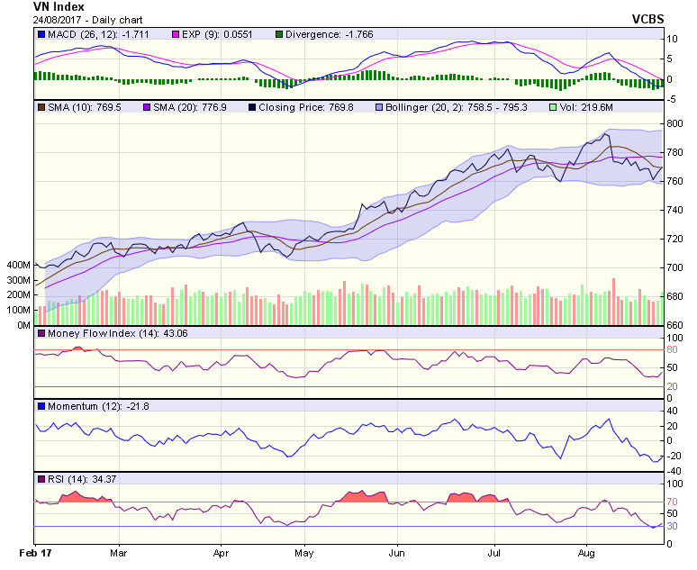 Biểu đồ kỹ thuật VN-Index. Nguồn: VCBS