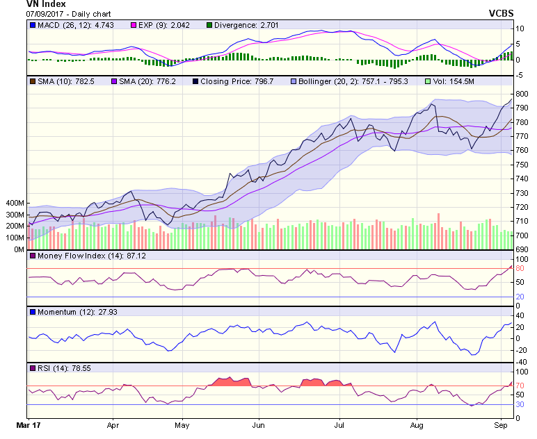 Biểu đồ kỹ thuật VN-Index. Nguồn: VCBS.